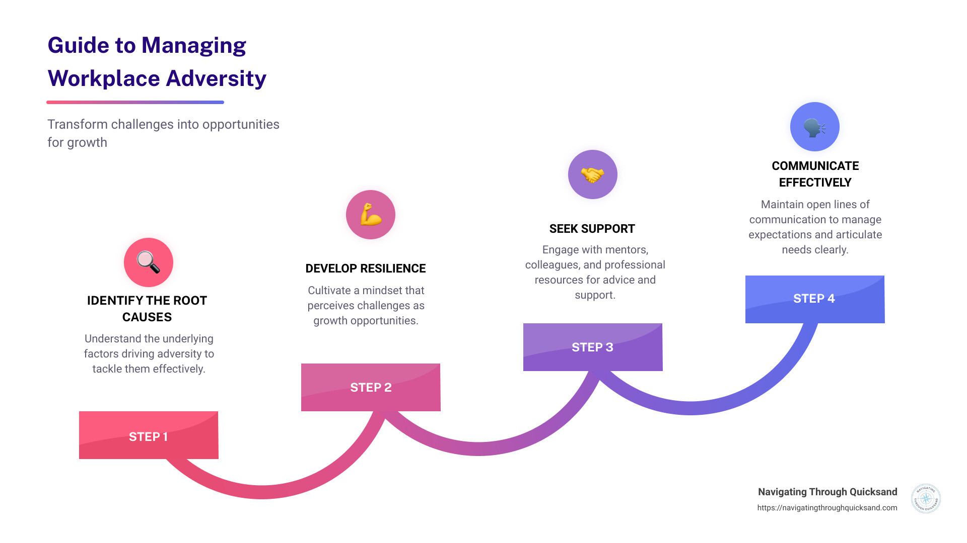 Guide to Managing Workplace Adversity: Identify, Resilience, Support, Communicate - what is the best way to manage adversity in the workplace infographic step-infographic-4-steps