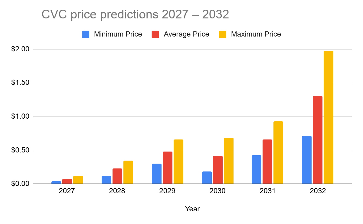 CVC-Preisprognose 2026-2032