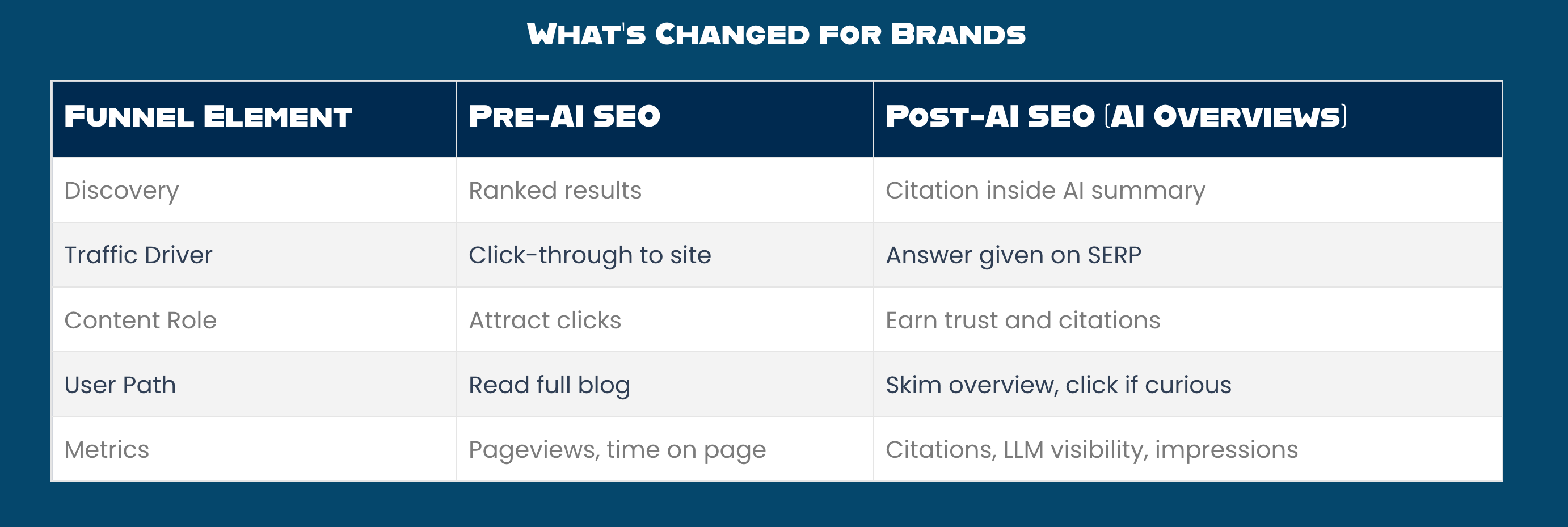 Chart shows what's changed for brands with the addition of AI Overviews.