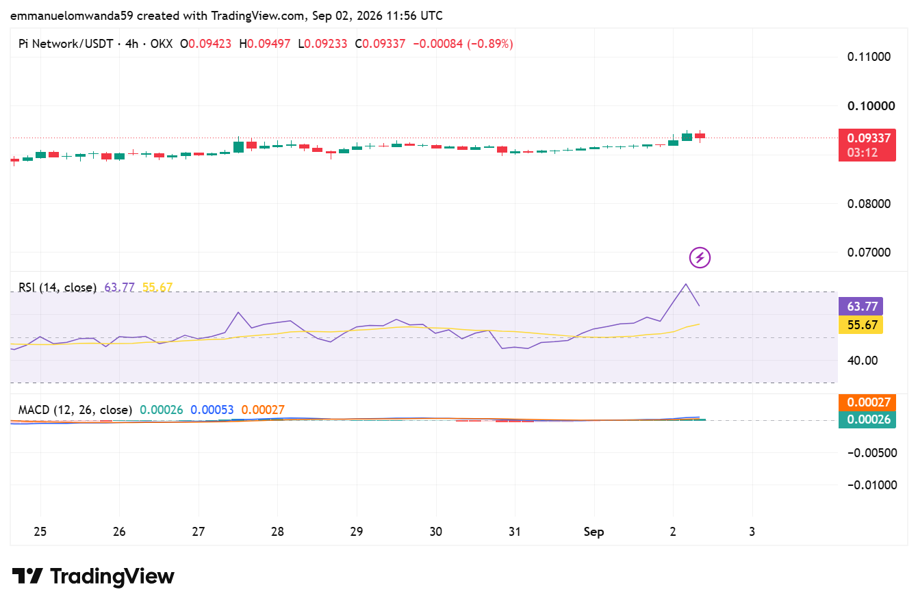 PI/USDT Chart: TradingView 