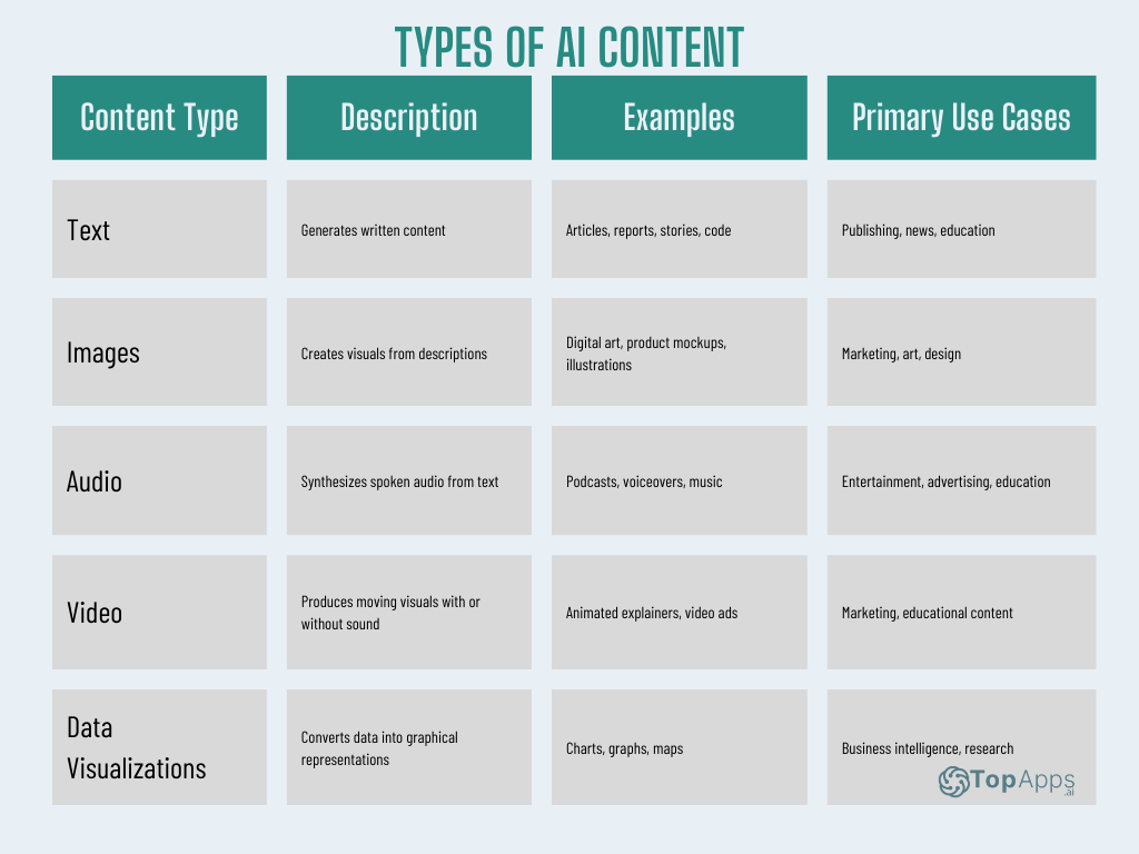 Different kinds of AI content