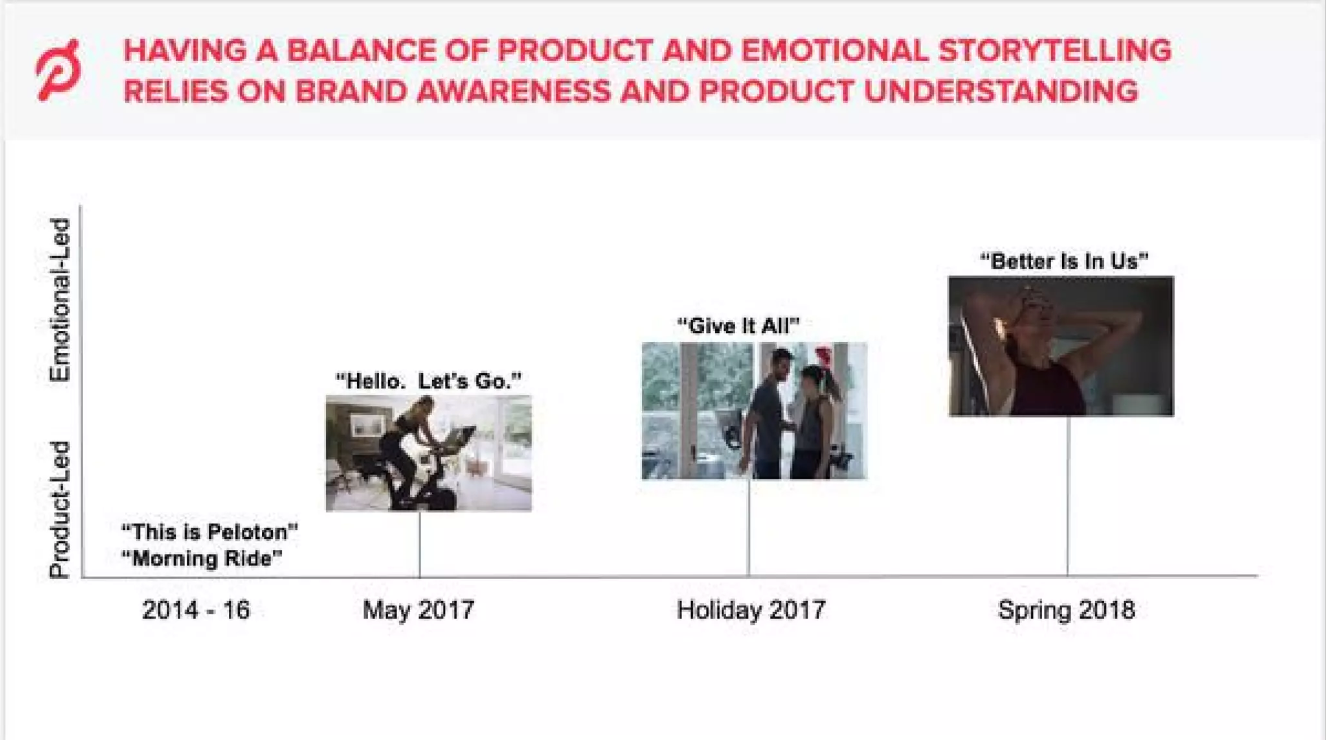 The Peloton pitch deck emphasizes the development of Peloton's brand over time.