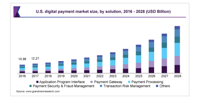 digital payment market size