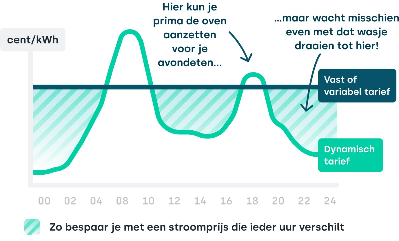 Inforgraphic: Besparen met een stroomprijs die ieder uur verschilt.