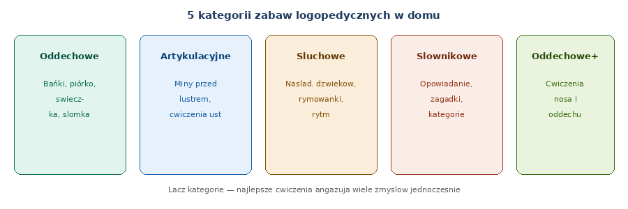 5 kategorii zabaw logopedycznych w domu — schemat ćwiczeń oddechowych artykulacyjnych słuchowych słownikowych