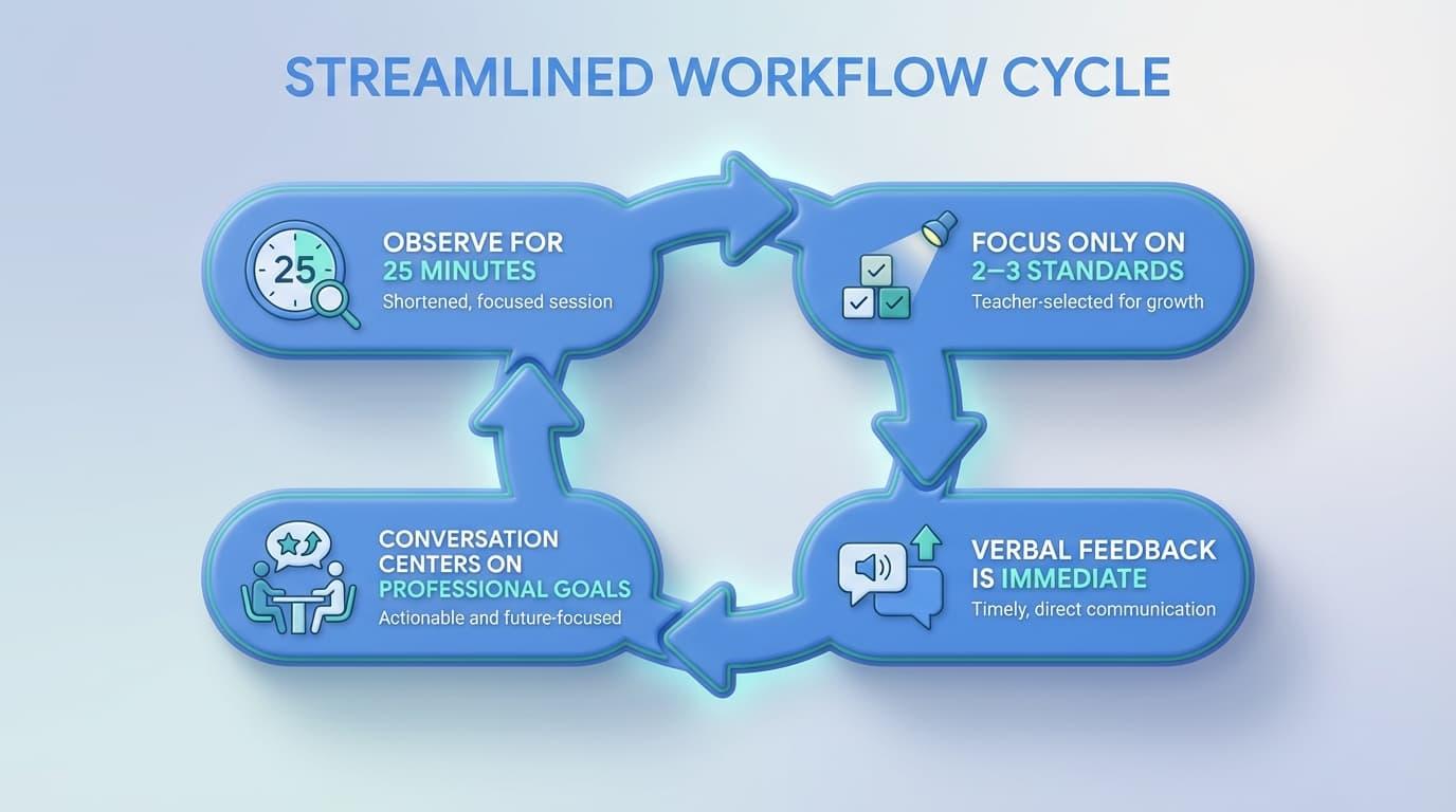 How Will STEPS Transform Daily Workflows for Instructional Leaders?