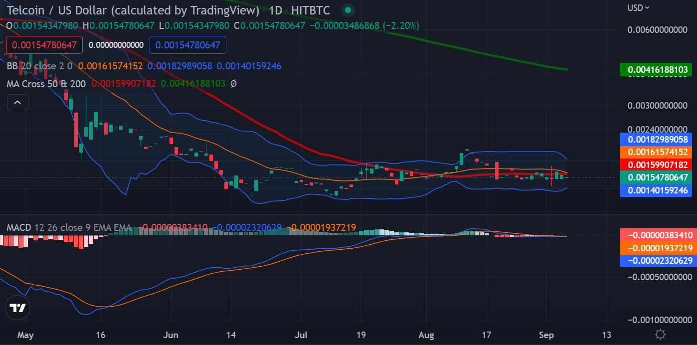 Telcoin Price Prediction 2022-2031: Is TEL a Good Investment? 1
