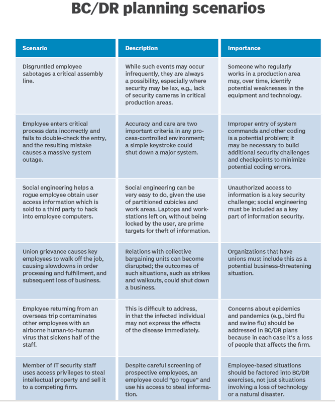 disaster scenarios for testing