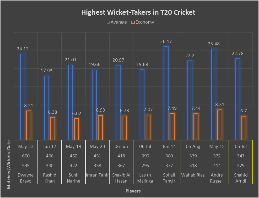 List of Highest Wicket-Takers in T20 Cricket