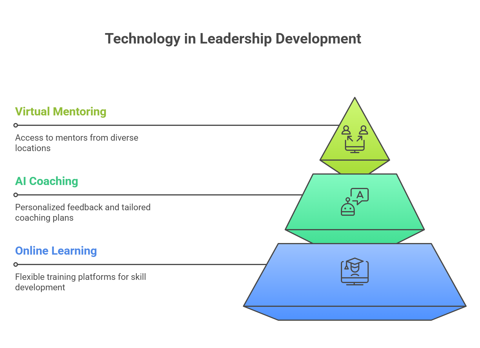 Leadership Development Through Technology