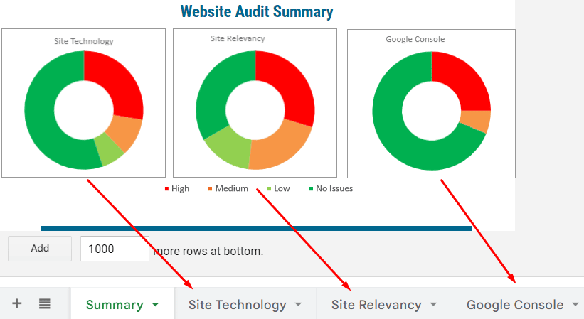 Step two: On-page SEO content & Technical SEO auditing