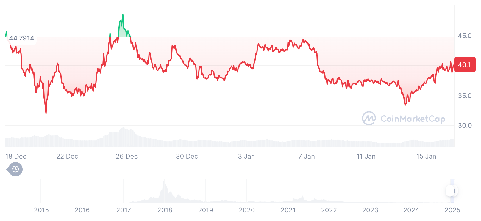 Histórico de preços DASH