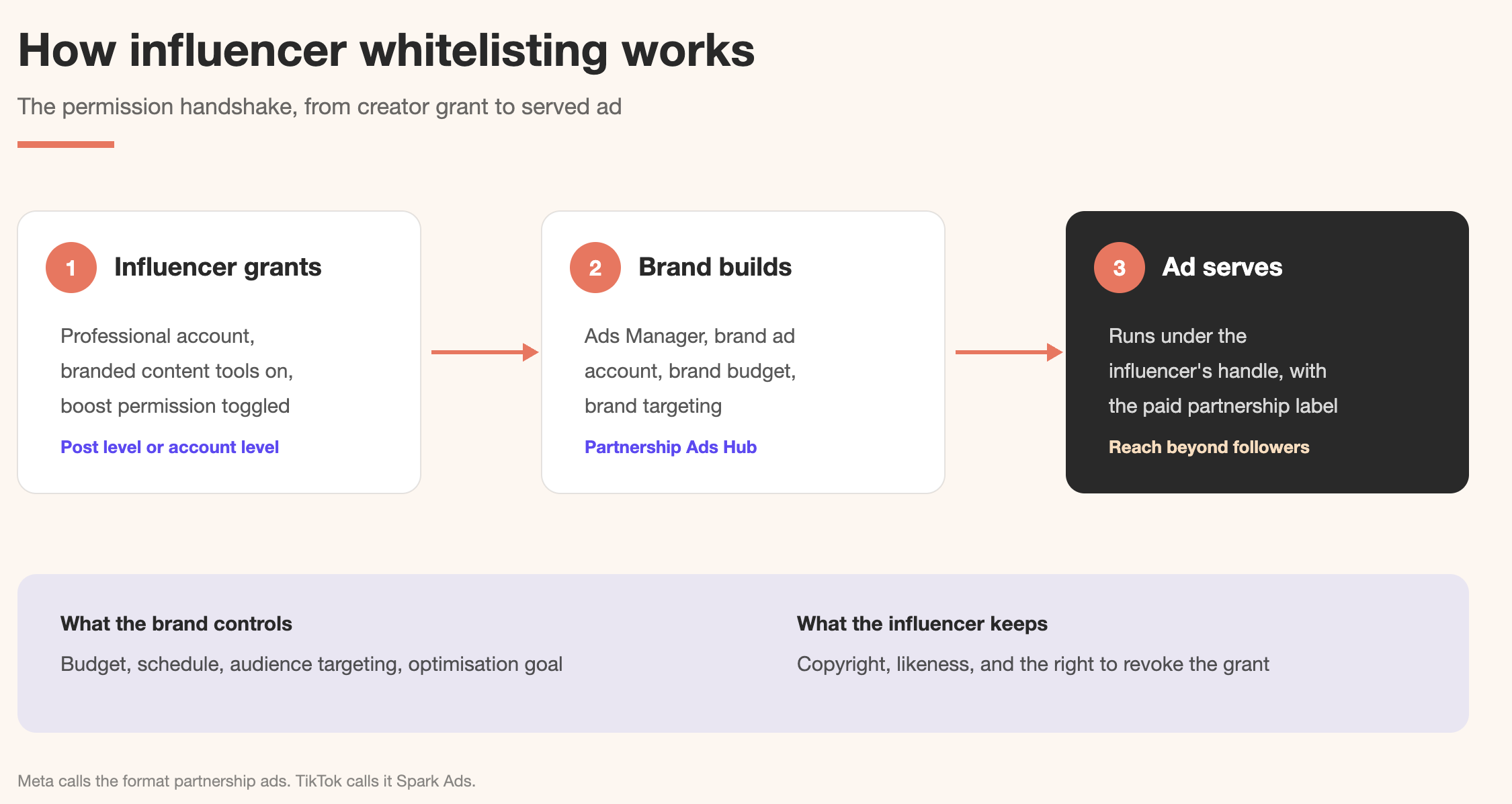 Influencer Whitelisting & Usage Rights: What Brands Are Actually Paying for 9 Three-step diagram of the influencer whitelisting permission handshake: the influencer grants boost permission, the brand builds the ad in its own ad account, and the ad serves under the influencer's handle.
