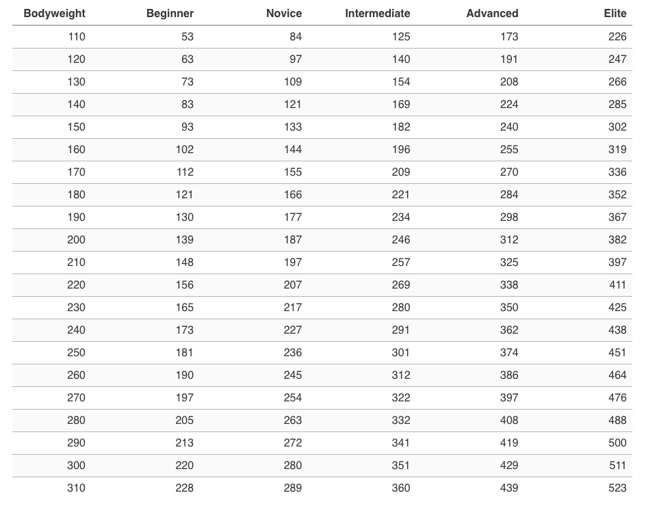 Average bench press discount kg by age