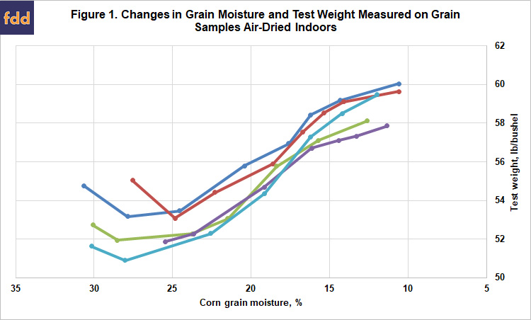 A graph showing the difference between on-farm and market moisture testing