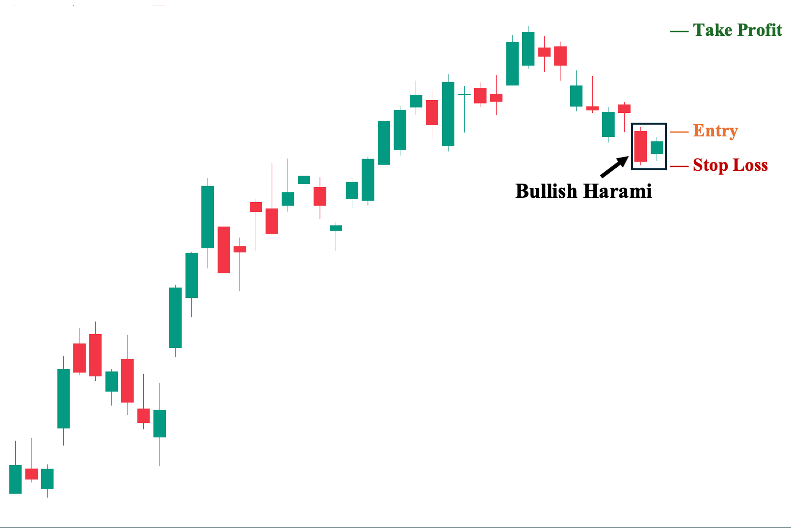 Bullish Harami Appears on a Pullback 