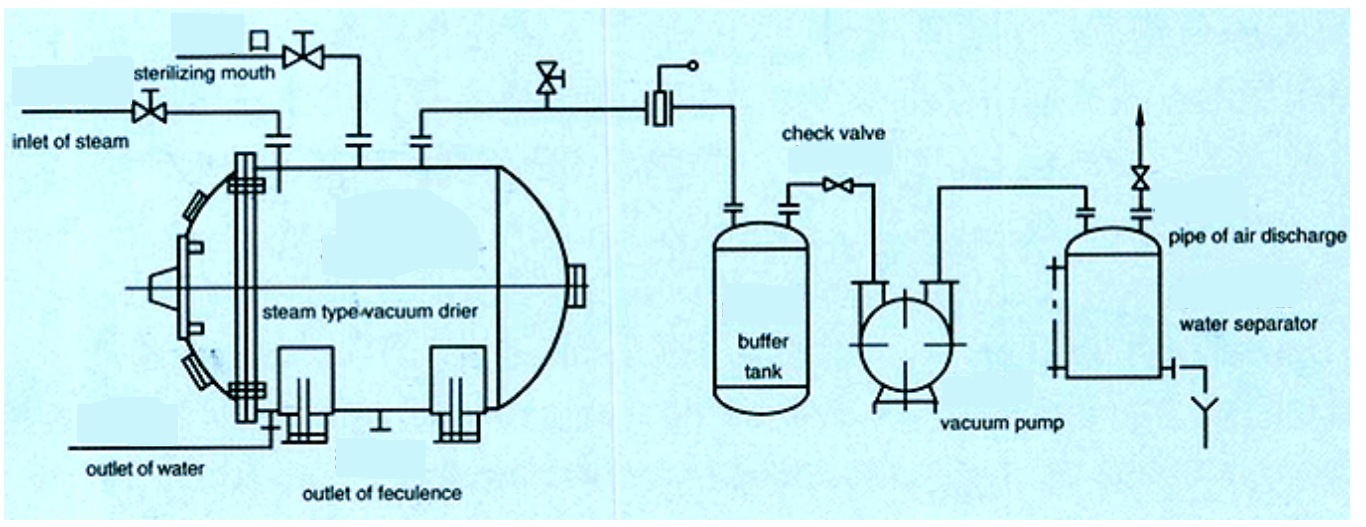 Vacuum Freeze Dryer schematic