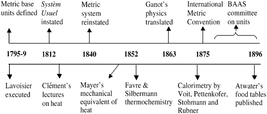 Illustration of historical development of the metric system