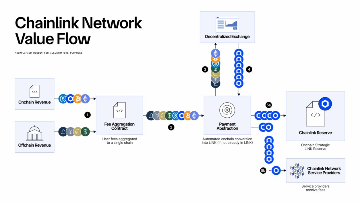 Network flow - Critical infrastructure - accumulating link - technical momentum - link tokens -blockchain – blockchain technology – crypto assets – decentralized finance – digital assets – digital currencies An image illustrating Chainlink's Network Flow.
