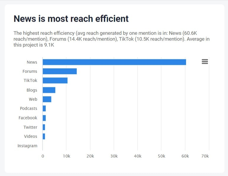 Reach efficiency of the Reebok brand detected by the Brand24