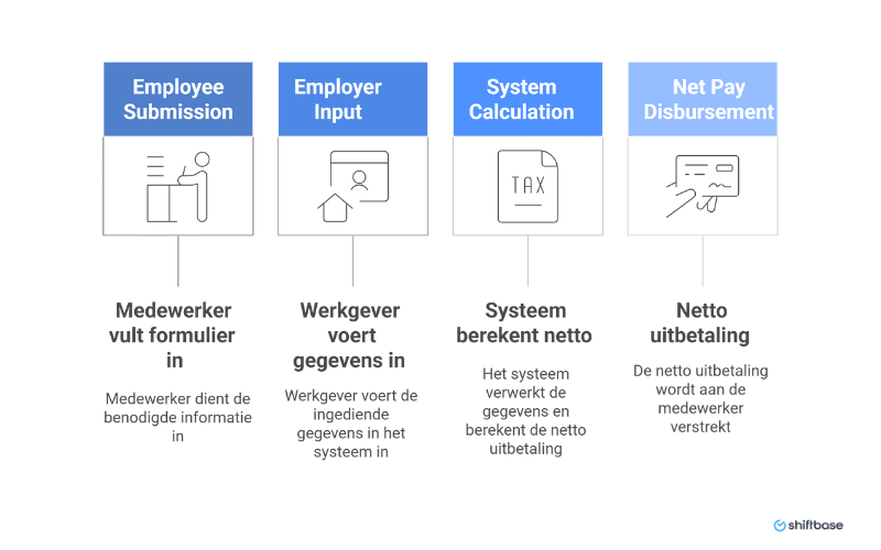 Stappen in de Netto Uitbetalingsberekening