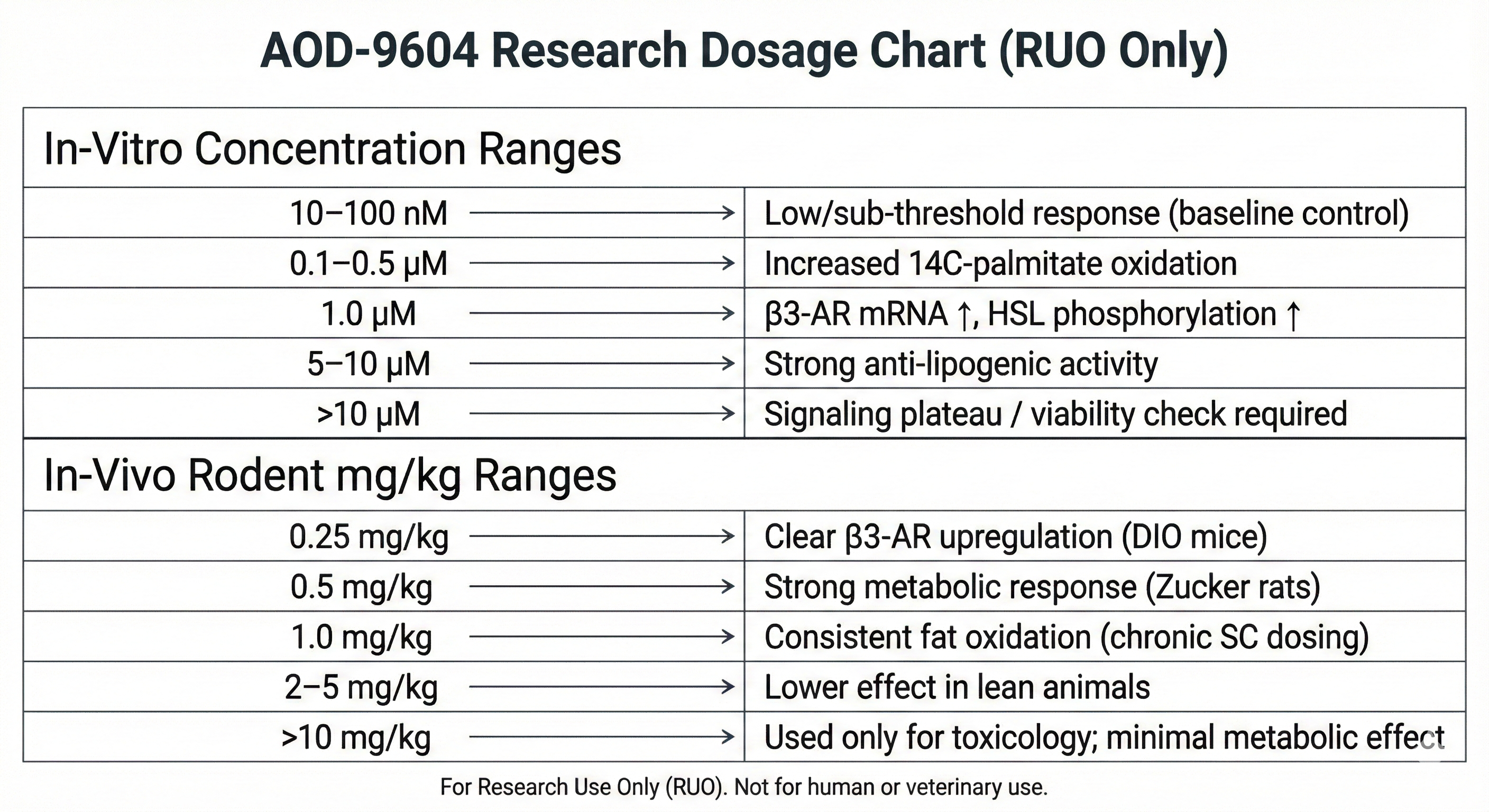 "AOD-9604 In-Vitro In-Vivo Dosing Guide"