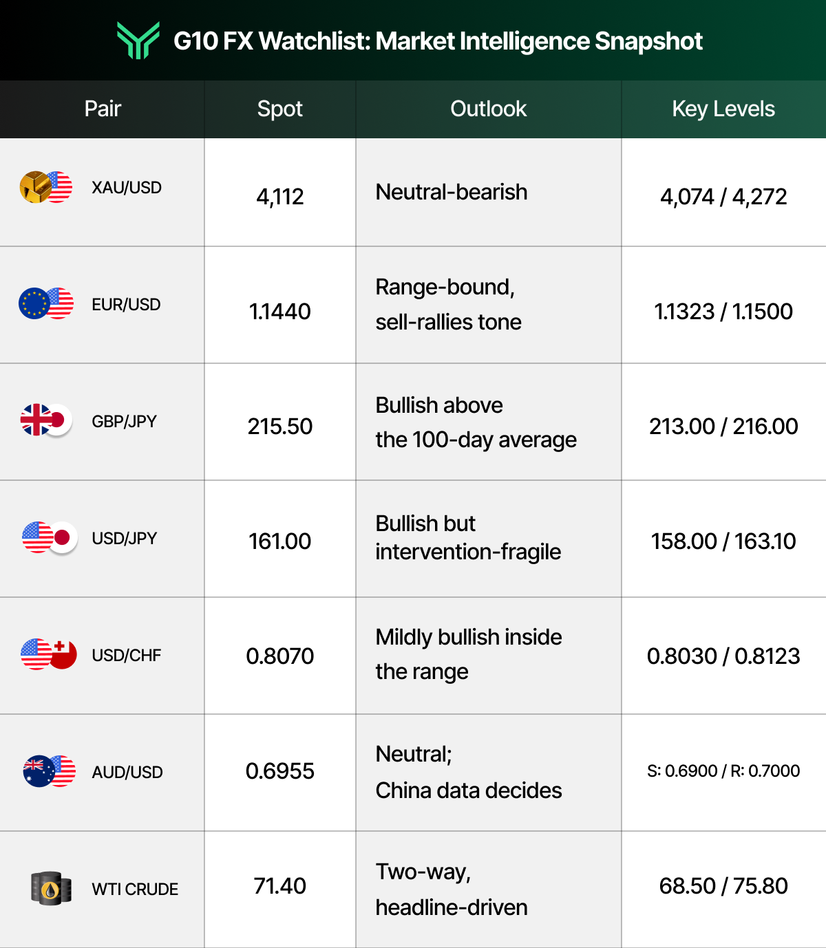 G10 FX Watchlist titled "Market Intelligence Snapshot" with a dark green header, white brand logo, and columns for Pair, Spot, Outlook, and Key Levels. XAU/USD spot 4,112, neutral-bearish, key levels 4,074 / 4,272. EUR/USD spot 1.1440, range-bound with a sell-rallies tone, 1.1323 / 1.1500. GBP/JPY spot 215.50, bullish above the 100-day average, 213.00 / 216.00. USD/JPY spot 161.00, bullish but intervention-fragile, 158.00 / 163.10. USD/CHF spot 0.8070, mildly bullish inside the range, 0.8030 / 0.8123. AUD/USD spot 0.6955, neutral with China data as the deciding factor, support 0.6900 / resistance 0.7000. WTI Crude spot 71.40, two-way and headline-driven, 68.50 / 75.80. Each pair is marked with country flag or commodity icons on alternating white and light grey rows.