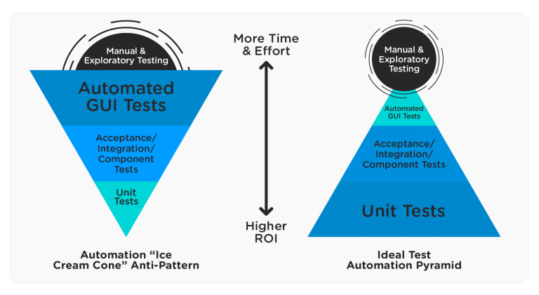 Test Automation Pyramid