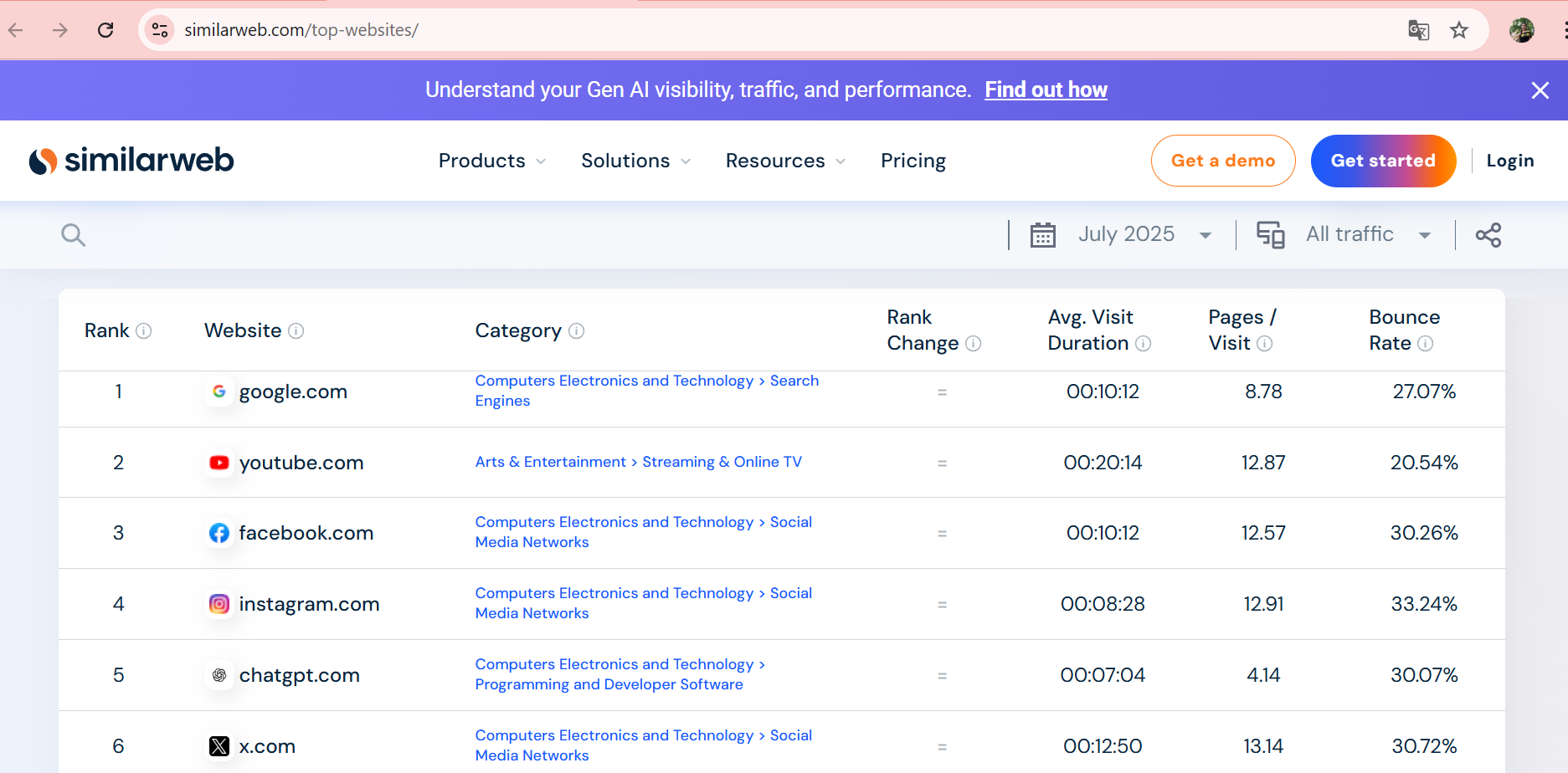 Top most visited websites for July 2025. This screenshot comes from SimilarWeb.com