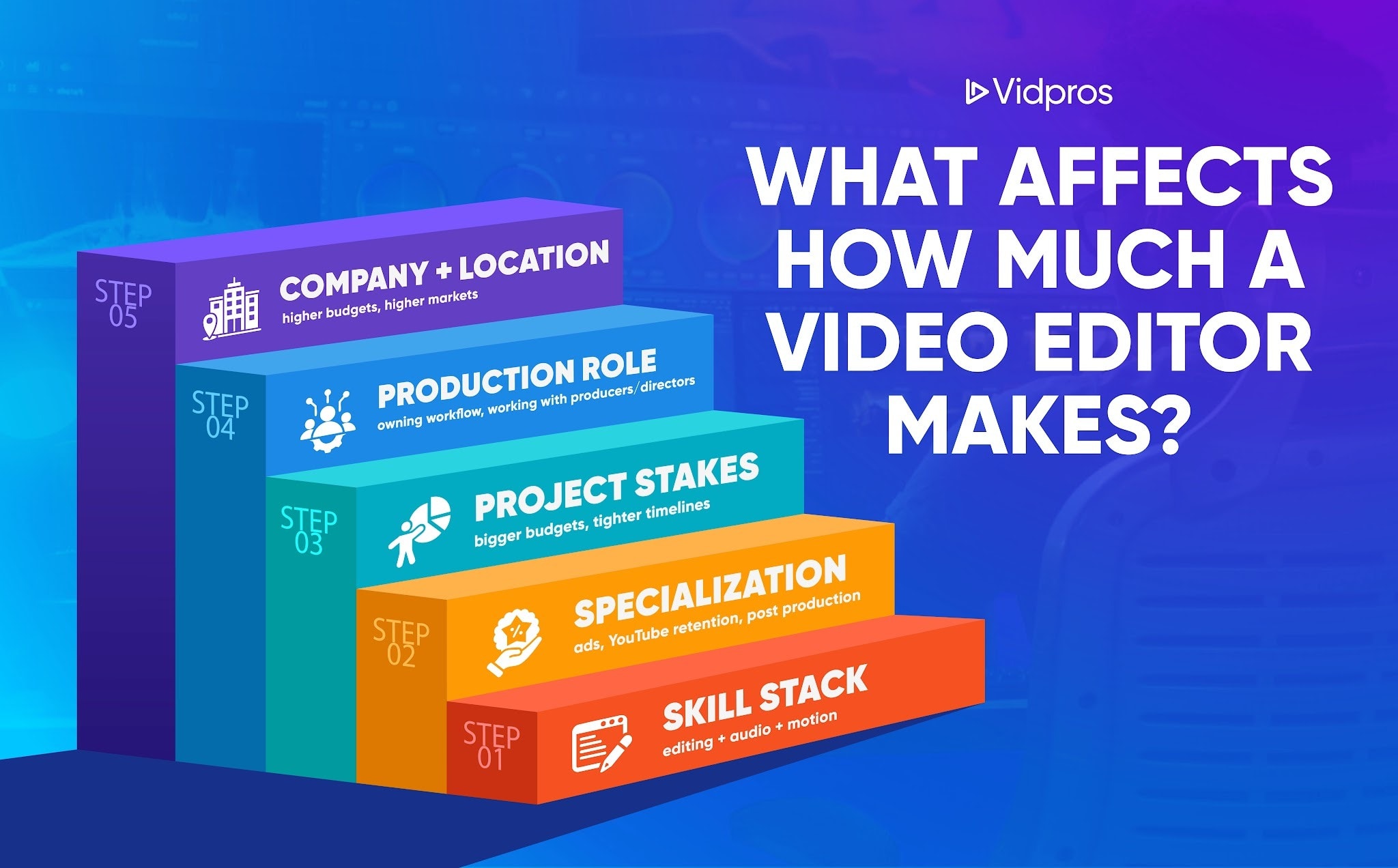 A staircase with 5 labeled steps: Skill stack, Specialization, Project stakes, Production role, and Company + location.