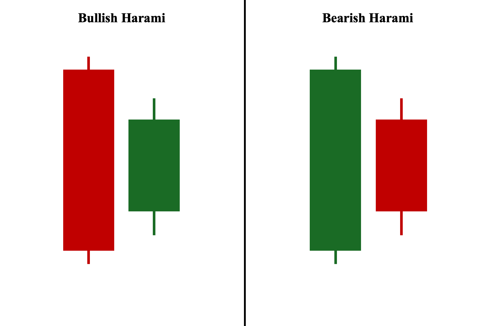 Bullish Harami and Bearish Harami Pattern