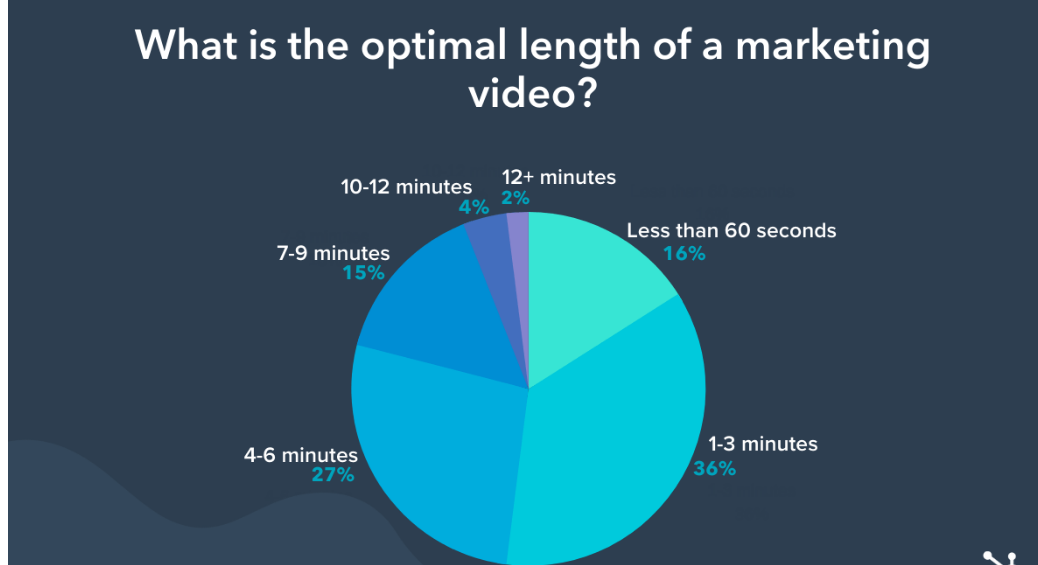 Marketing video optimal length