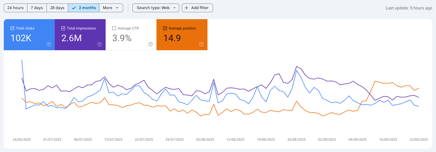 Google Search Console Stats