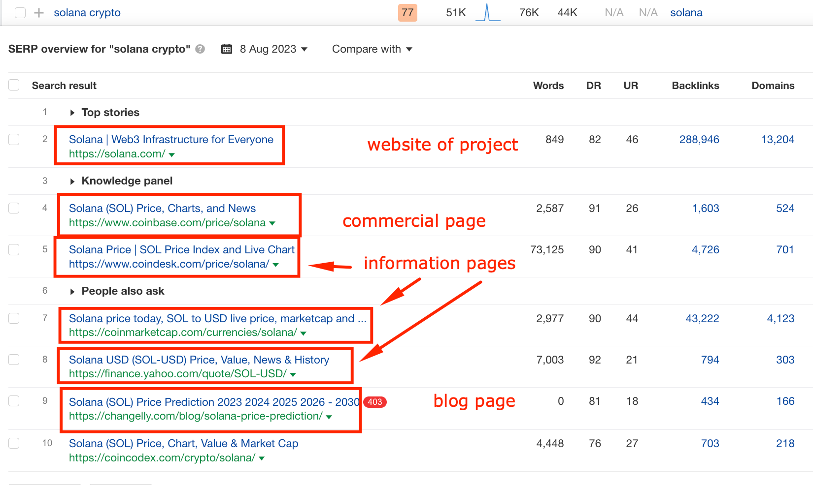 Search results analysis and selection of competitors in the cluster using Ahrefs