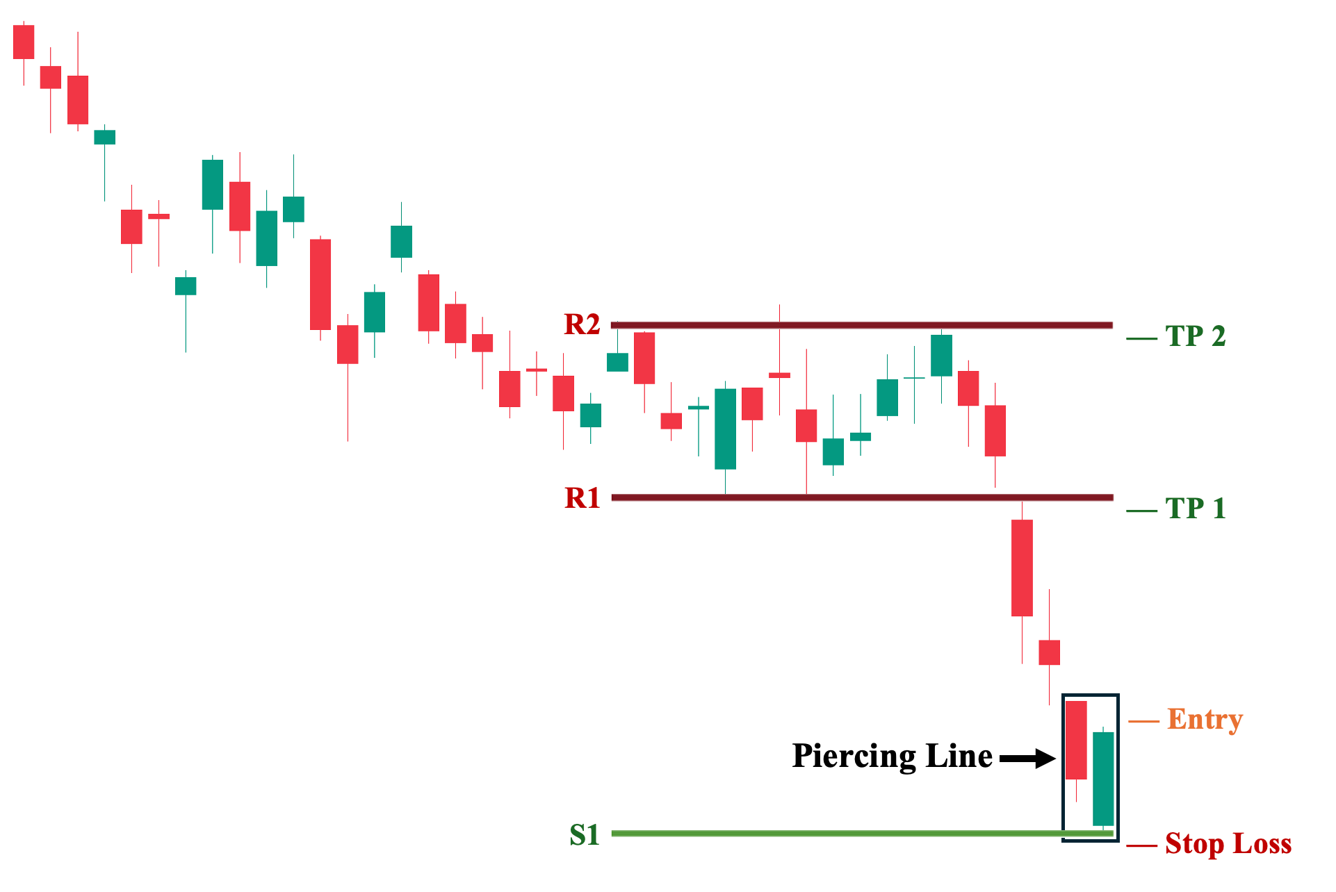 7th Trading Strategy: Piercing Line Pattern with Pivot Points as Potential SL and TP Areas