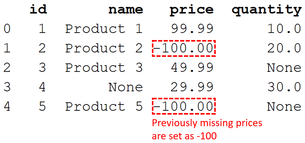 Using the COALESCE function, missing prices are replaced with -100