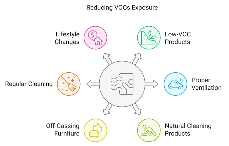 how to reduce vocs from home