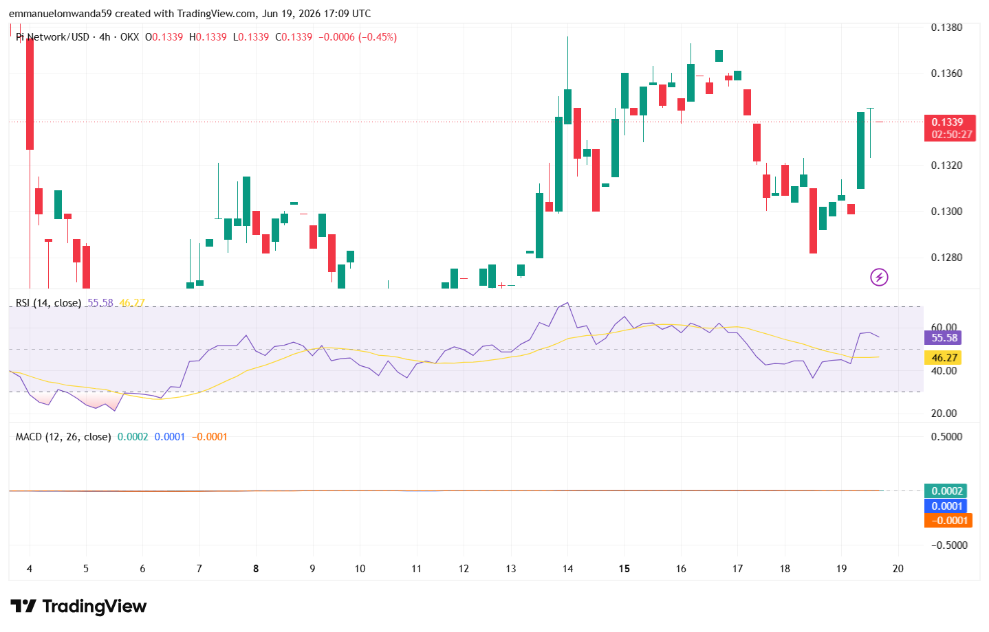PI/USDT Chart: TradingView