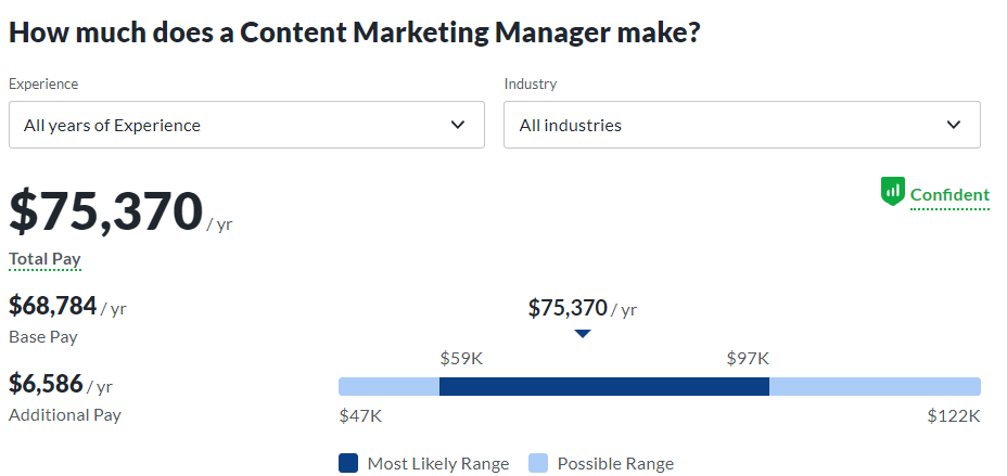 The picture shows the Average Annual Salary of A Content Marketing Manager.