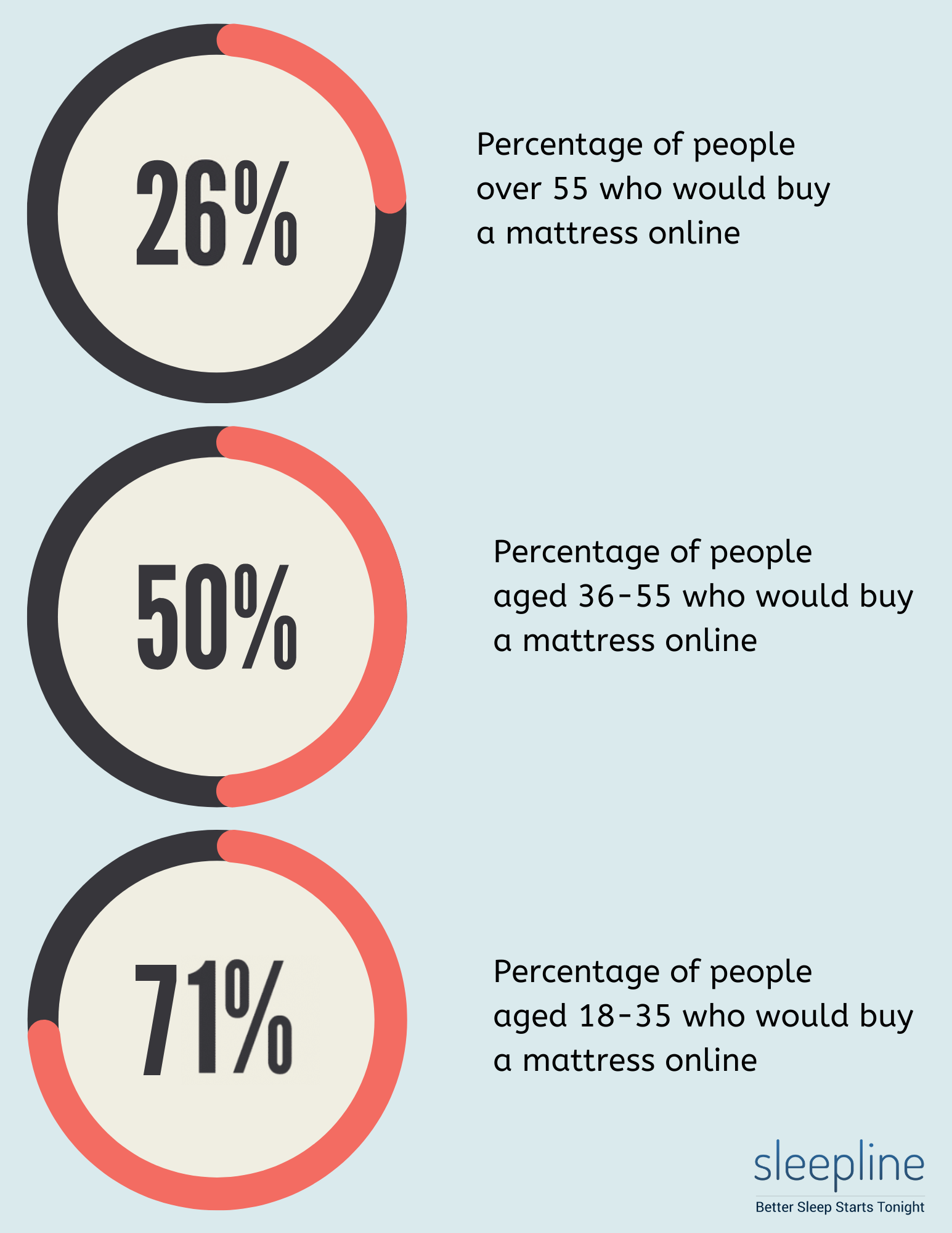 Percentage of people who would buy a mattress online