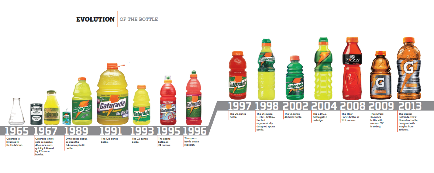 Illustration of Gatorade's bottle evolution from 1965 till 2013