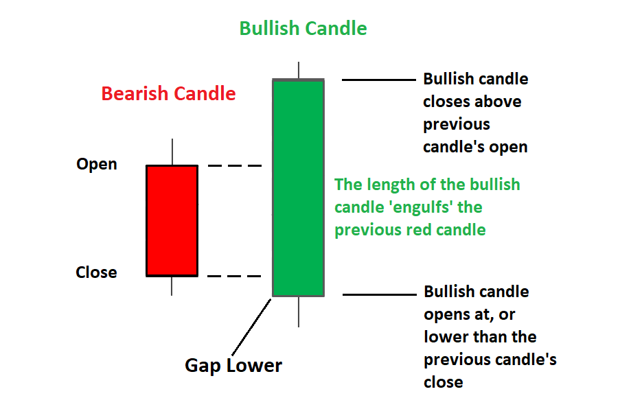 Top 6 Most bullish Candlestick Pattern Trade with market Moves