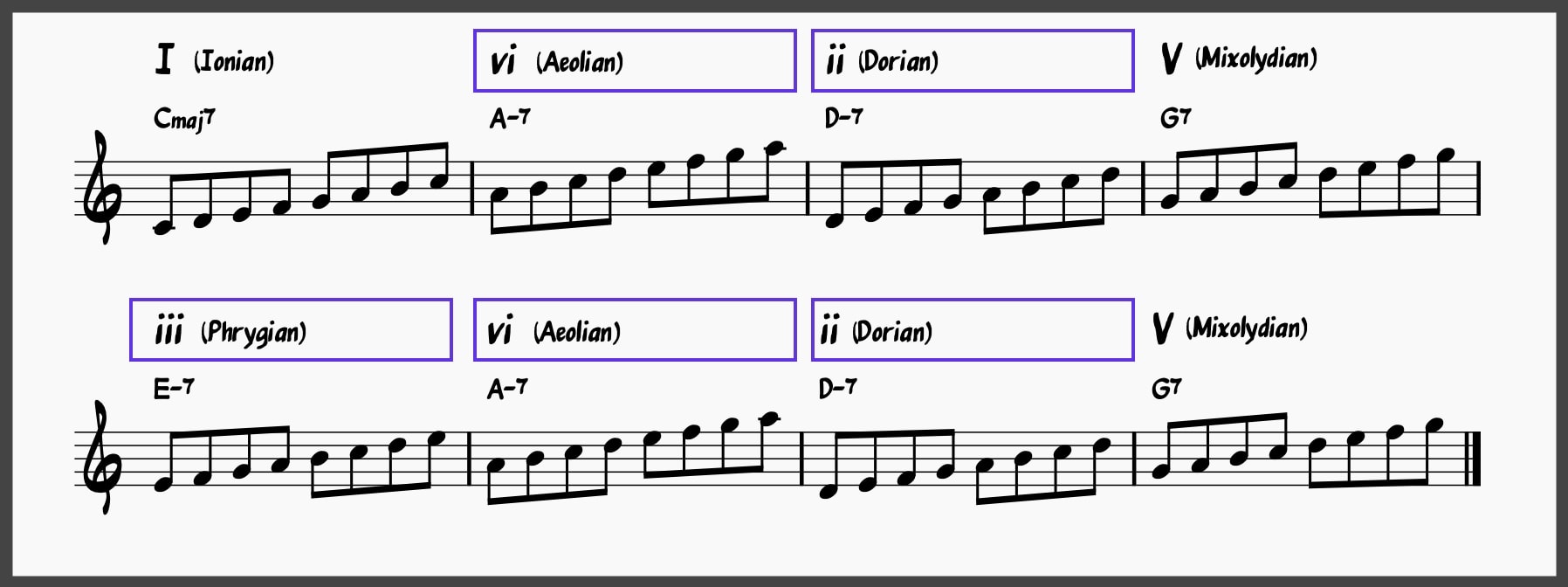 How Many Minor Scales Are There? Learn These 3 Scales! 17 Scale map for chord progression (I-vi-ii-V-iii-vi-ii-V)