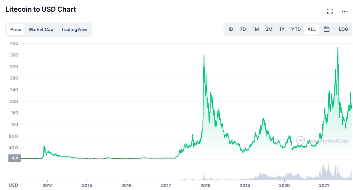Litecoin Price Prediction 2020, 2025, 2030 3 Litecoin Price Prediction 2020, 2025, 2030 1