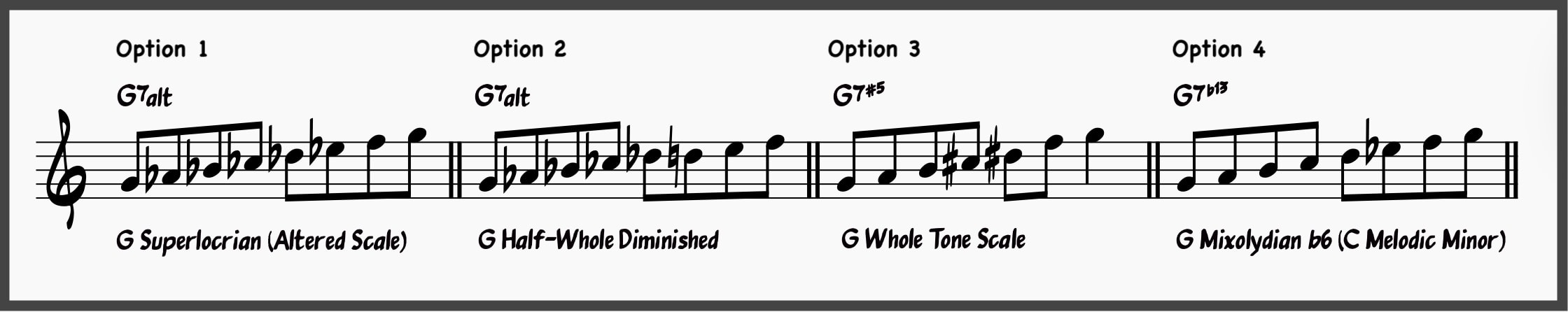 Mastering the Minor 2-5-1: The Ultimate Guide to Minor ii-Vs 25 4 scale options to play over the 5 chord: Altered Scale, Half-whole diminished, Whole Tone, Mixolydian b6