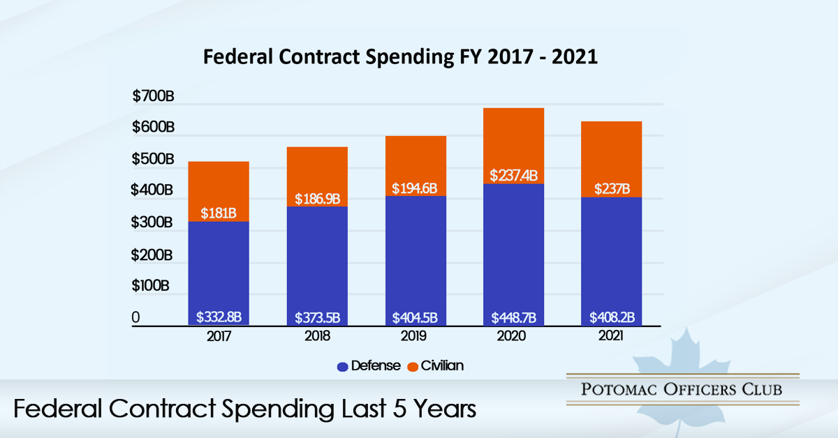 Federal spending for FY 2017-2021 chart
