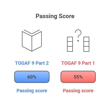 togaf-certification-cost