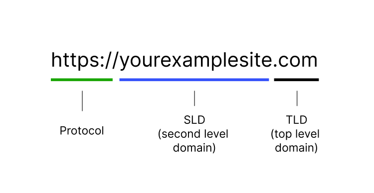 URL breakdown of your main website.