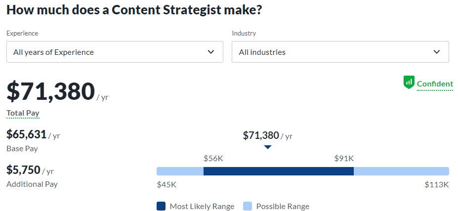 The picture shows the Average Annual Salary of A Content Strategist.