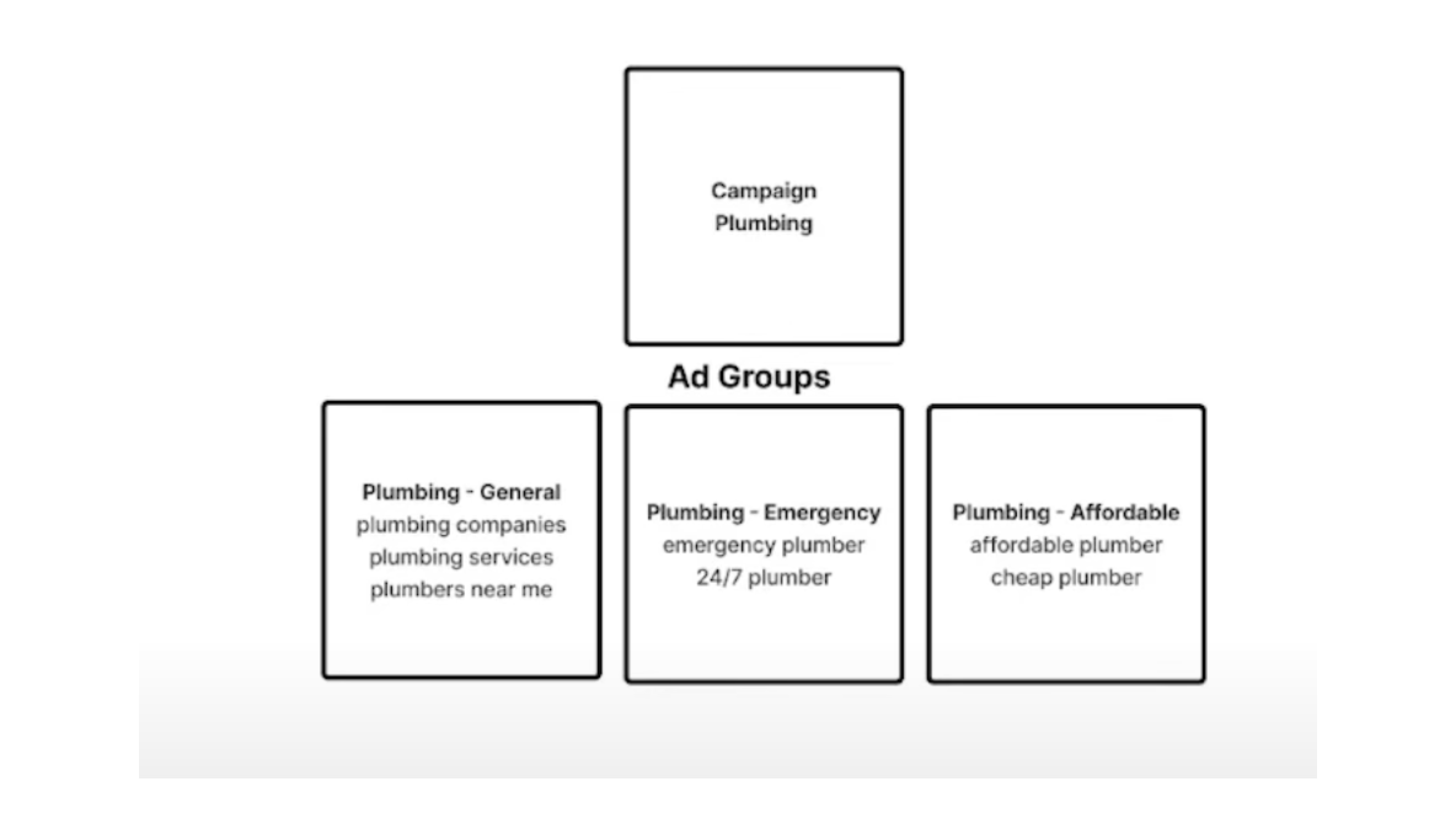 Example of STAG applied to a plumbing campaign